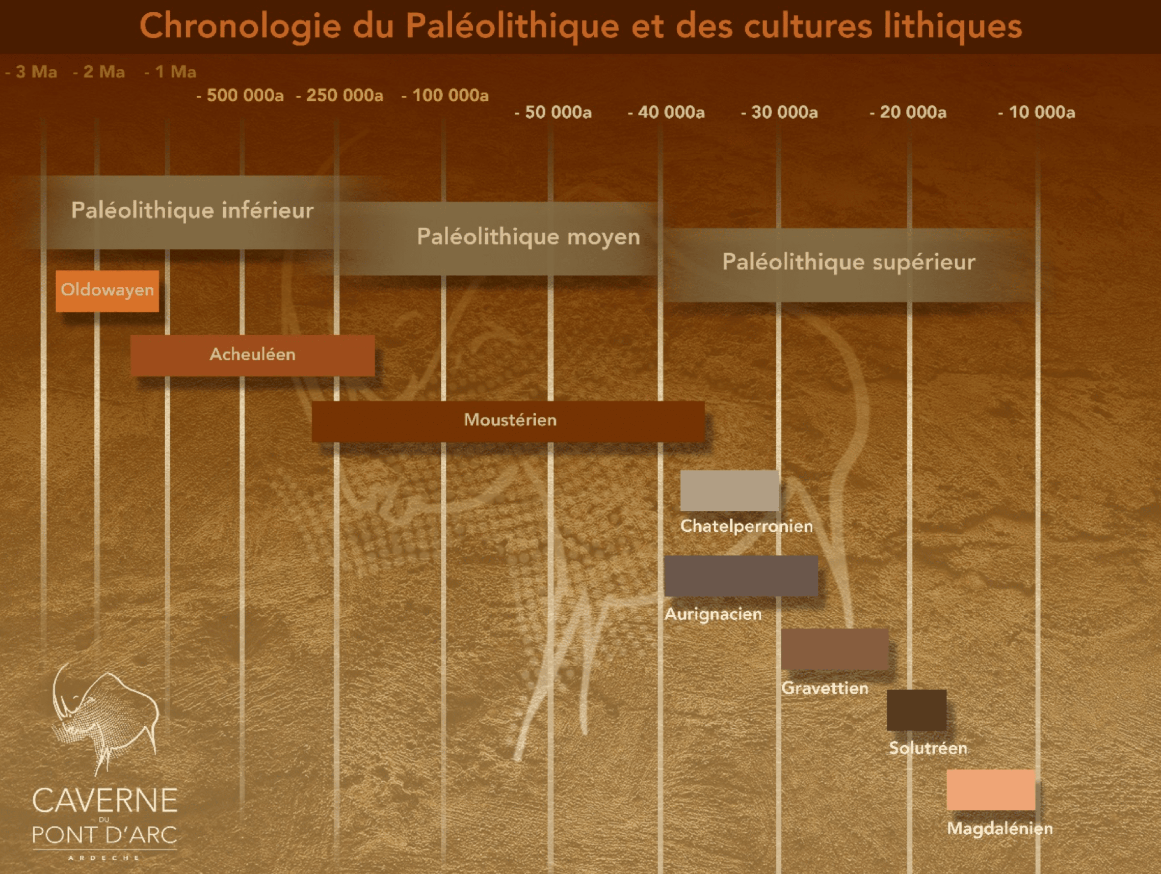 Chronologie du Paléolithique © CaverneDuPontd’Arc