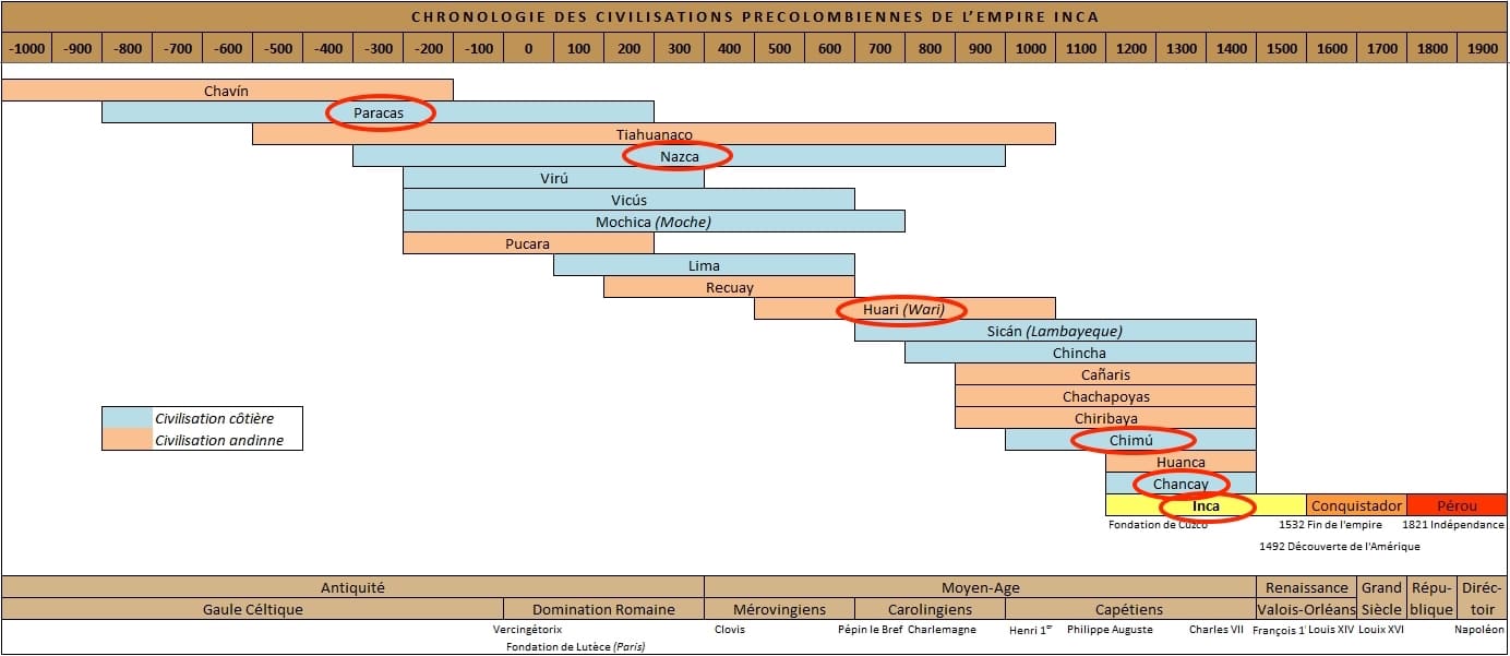 Chronologique des civilisations précolombiennes © Tahuantinsuyu